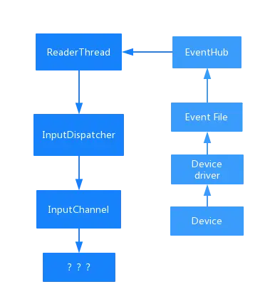 事件产生读取分发