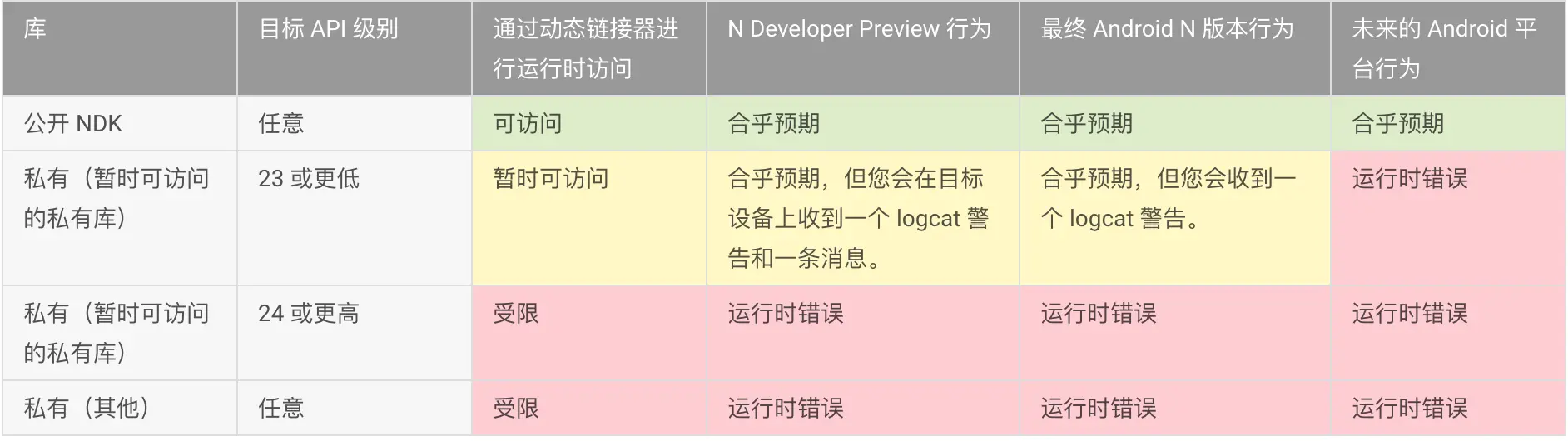 根据应用使用的私有原生库及其目标 API 级别 (android:targetSdkVersion)，应用预期显示的行为
