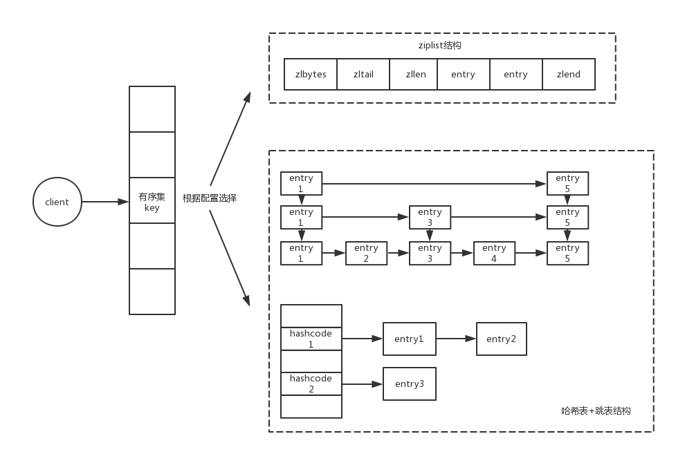 有序集存储结构
