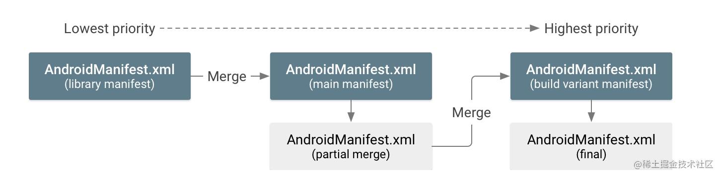 也谈Manifest与资源Merge[通俗易懂]