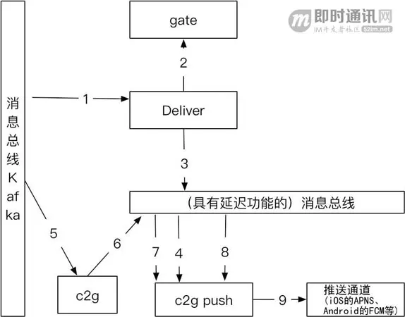 移动端IM中大规模群消息的推送如何保证效率、实时性？_4.jpg