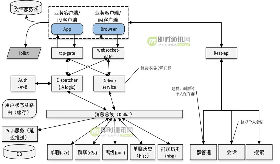 移动端IM中大规模群消息的推送如何保证效率、实时性？_1.jpg