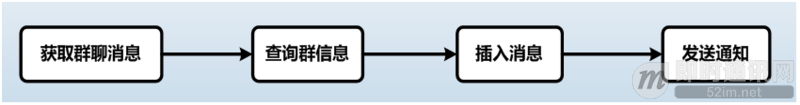 移动端IM中大规模群消息的推送如何保证效率、实时性？_212756nzkamr3lq3o9mkqp.png