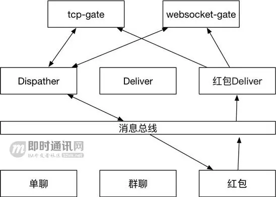 移动端IM中大规模群消息的推送如何保证效率、实时性？_3.jpg