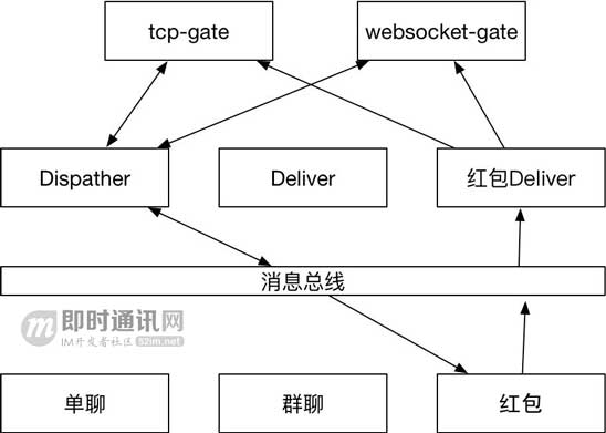移动端IM中大规模群消息的推送如何保证效率、实时性？_3.jpg