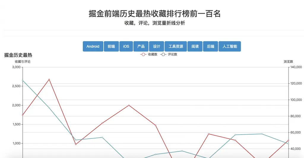 基于mongodb+express+vue+axios+bootstrap的掘金最热文章收藏评论分析