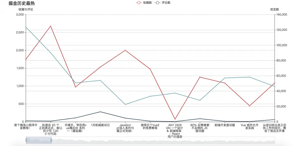 基于mongodb+express+vue+axios+bootstrap的掘金最热文章收藏评论分析