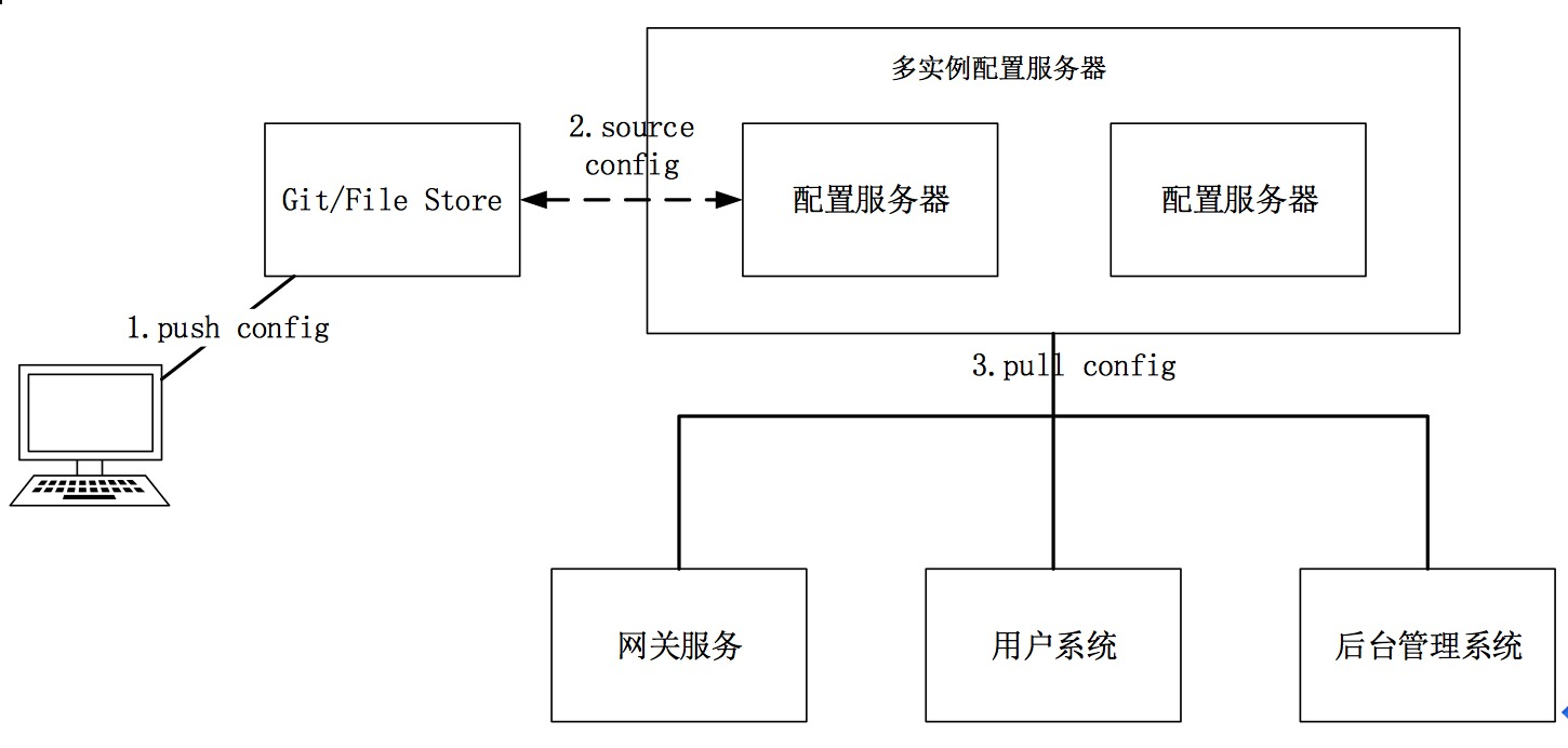 配置服务器工作示意图 配置服务器工作示意图