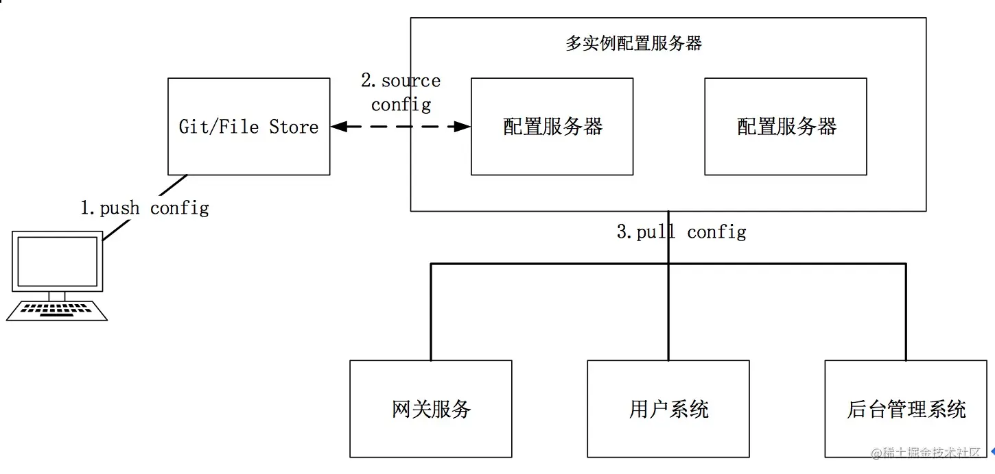 配置服务器工作示意图