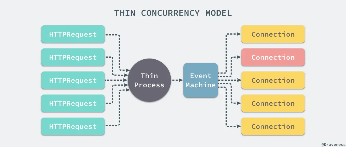 thin-concurrency-model