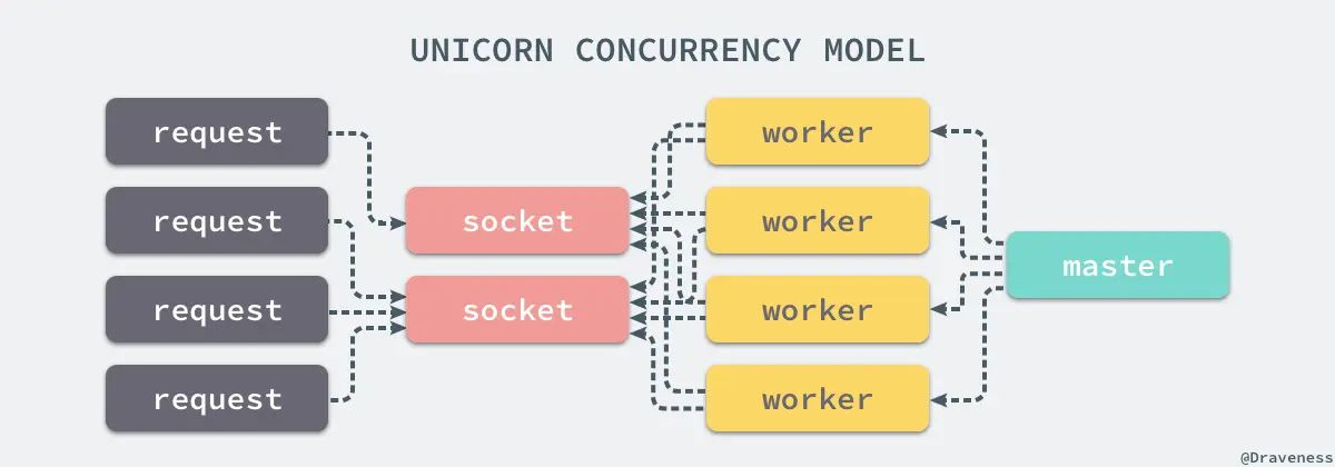 unicorn-concurrency-model