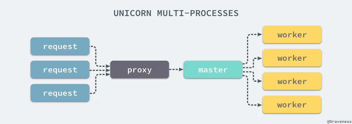 unicorn-multi-processes