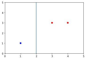 数据集分类结果