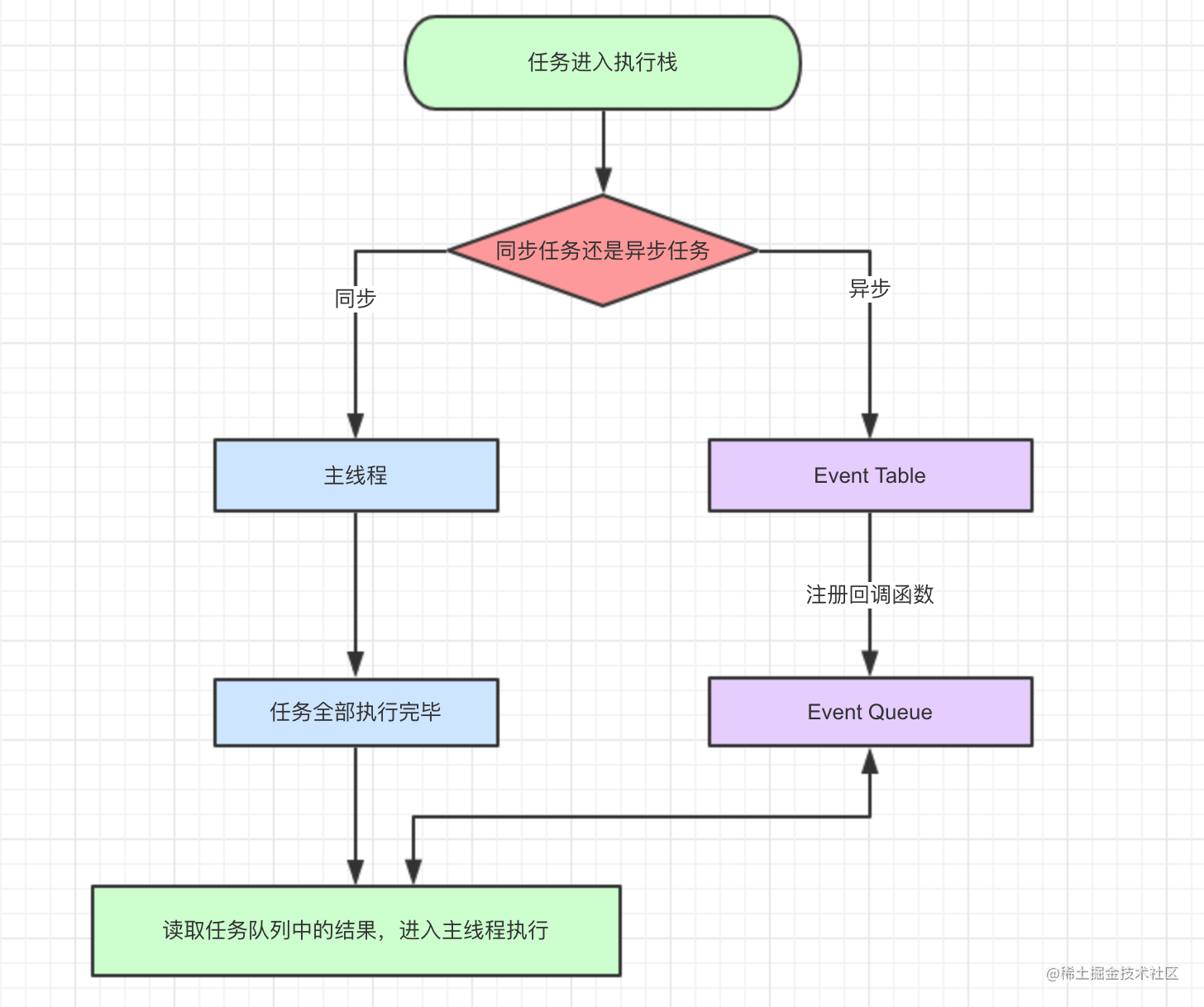 这一次，彻底弄懂 JavaScript 执行机制