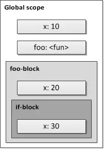 图 1\. 嵌套作用域