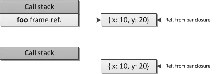 图 5\. 基于堆的调用帧