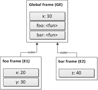 图 7\. 一般的父环境帧