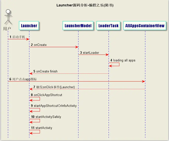 Android7.0应用启动过程-Launcher源码浅析