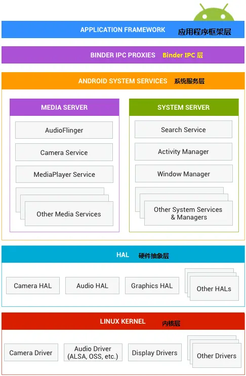 Android 的架构图