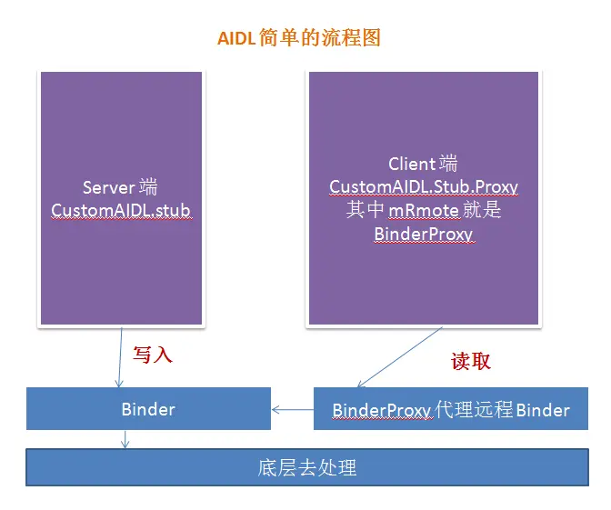 AIDL 简单的流程图