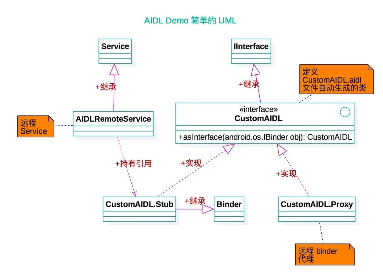 AIDL demo 简单的 UML