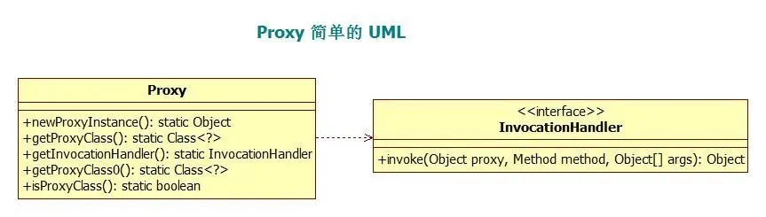 Proxy 简单的 UML