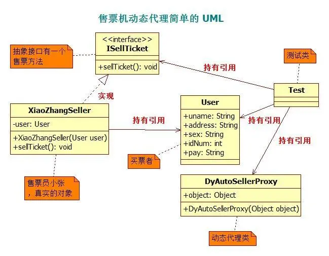自动售票机简单的 UML