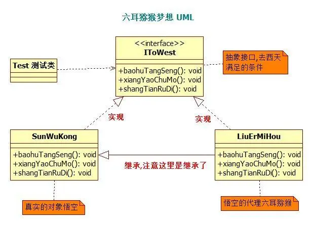 六耳猕猴梦想简单的 UML
