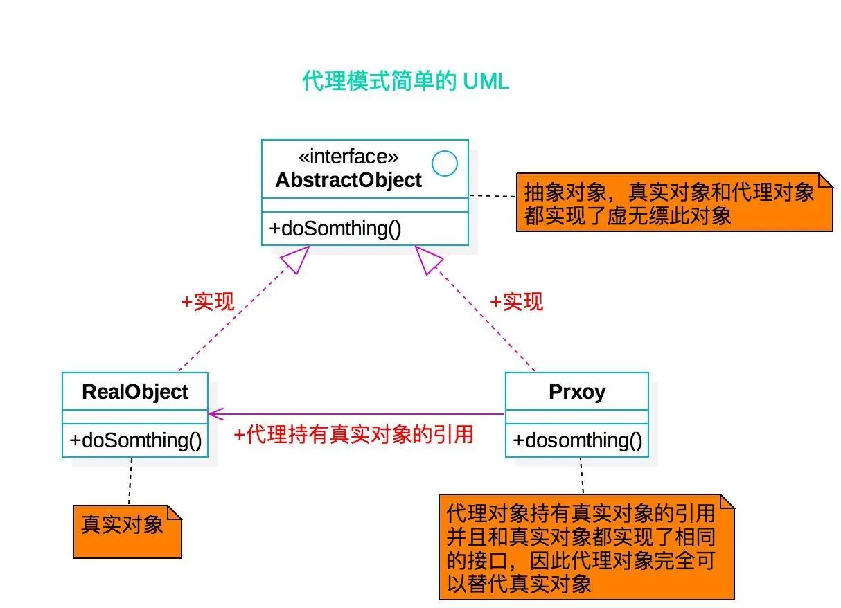 代理模式简单的 UML