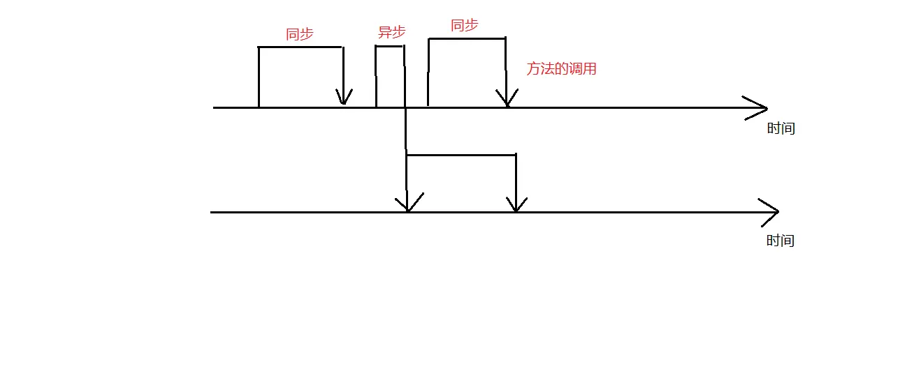 同步和异步方法的调用