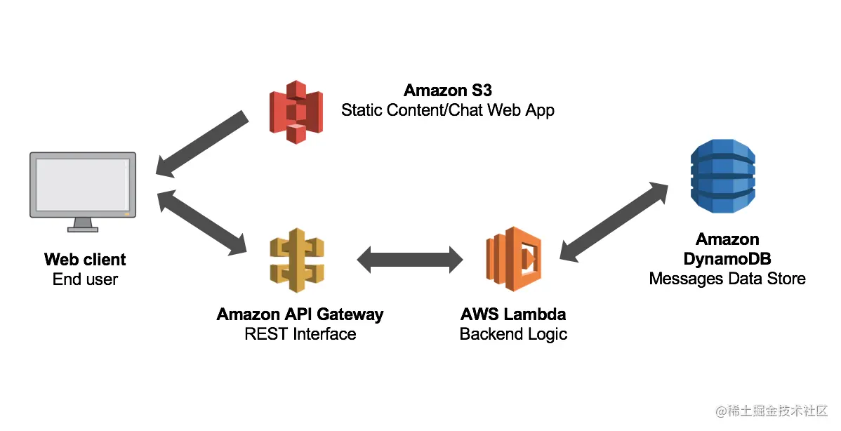 Serverless Application Architecture