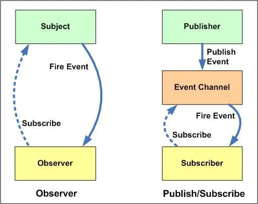 观察者模式 🆚 发布-订阅者模式
