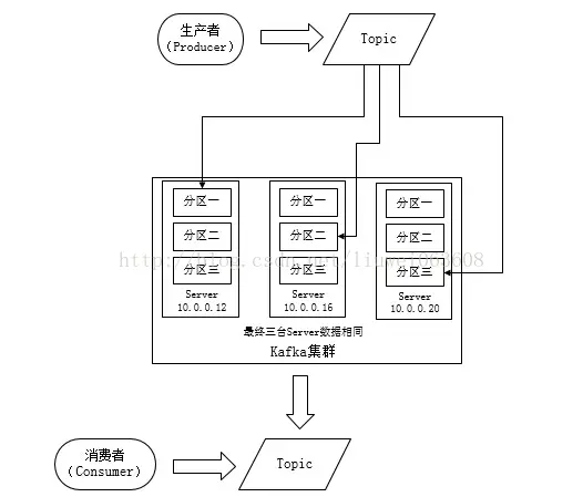 kafka分区原理图