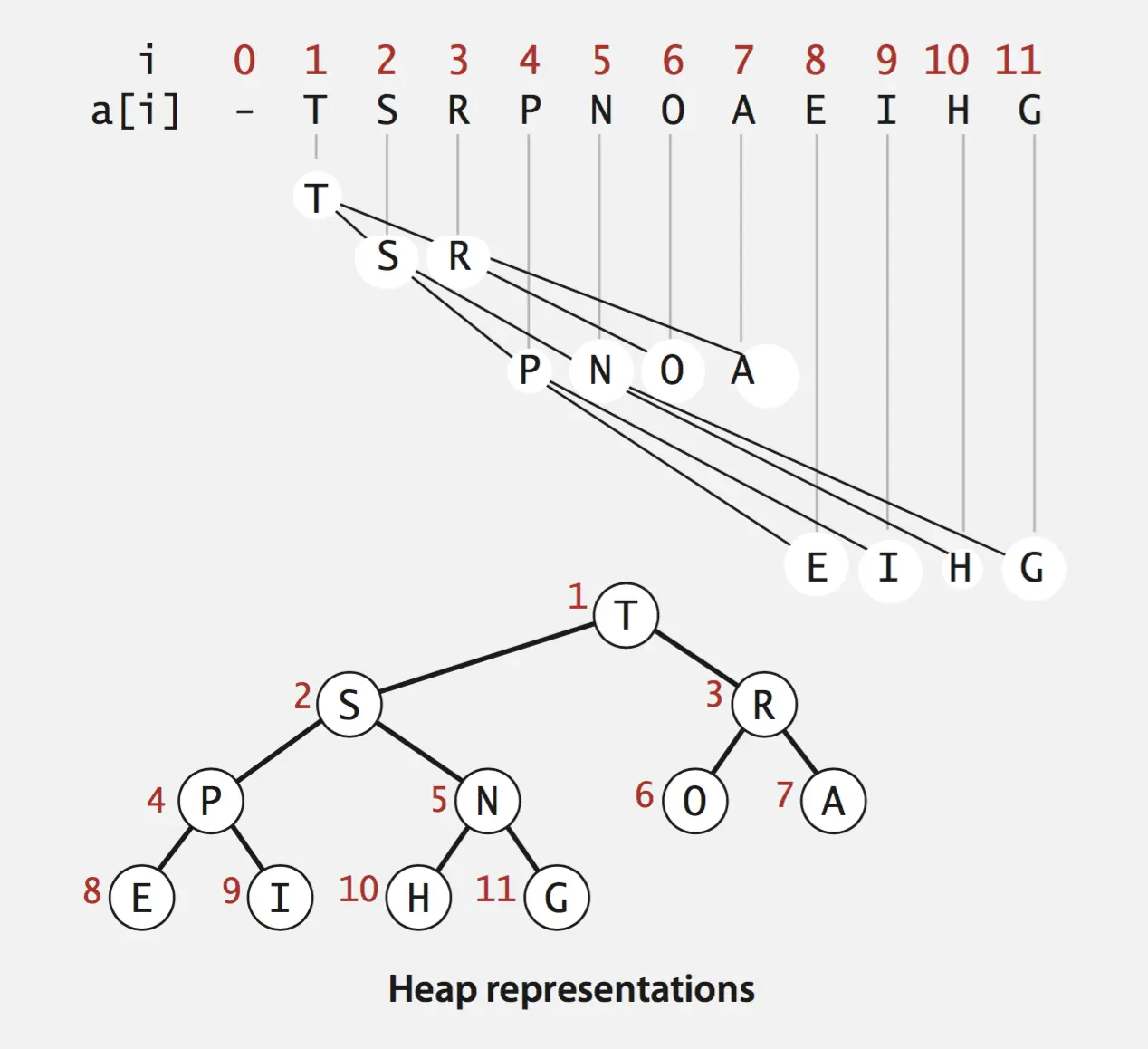 数组表示二叉堆