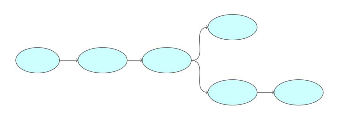 context chain