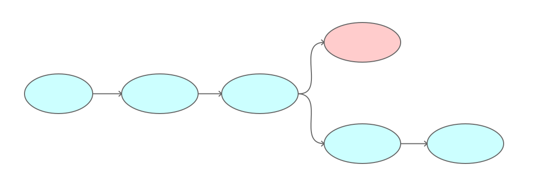context chain