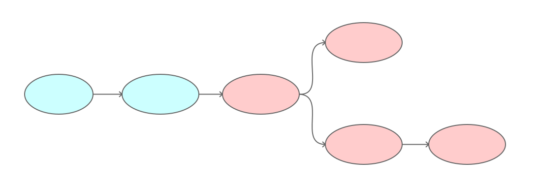 context chain