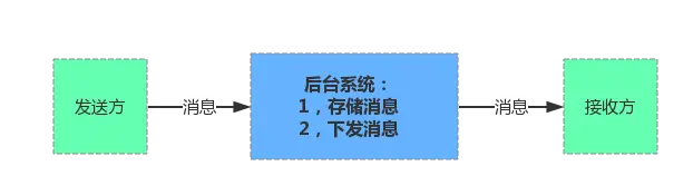 消息模型