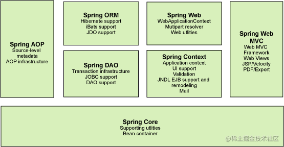 Spring Framework - Moment For Technology