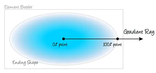 径向渐变基础渐变原理示意