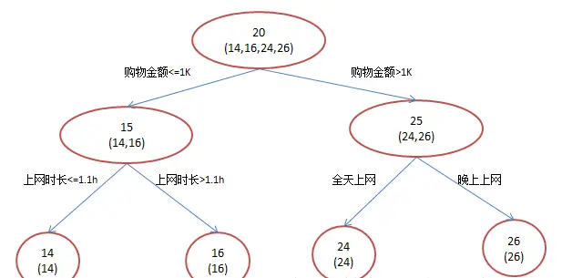 传统回归树模型(图片来自网络)