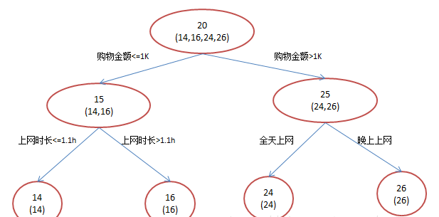 传统回归树模型(图片来自网络)