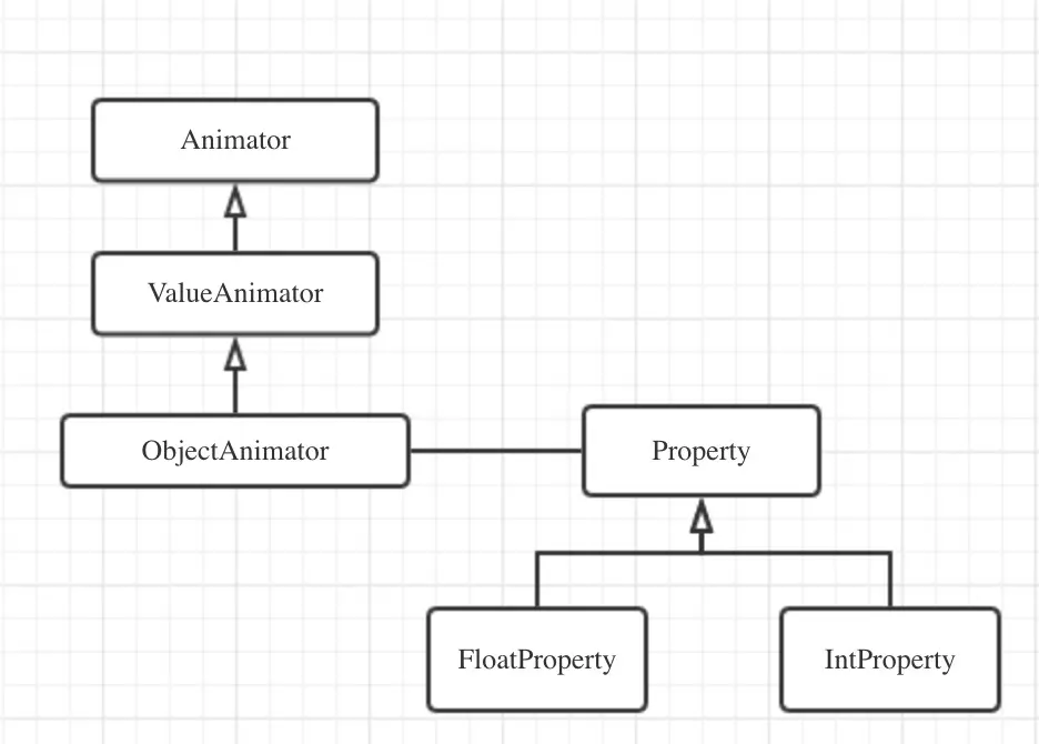 ObjectAnimator继承树