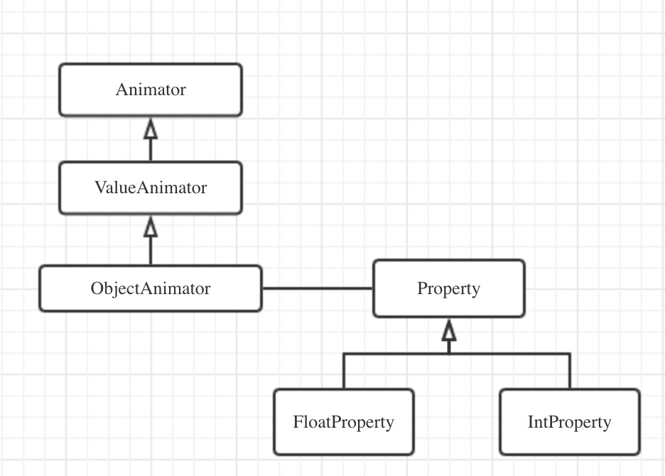 ObjectAnimator继承树