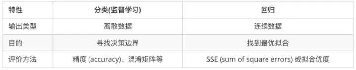 回归与分类区别