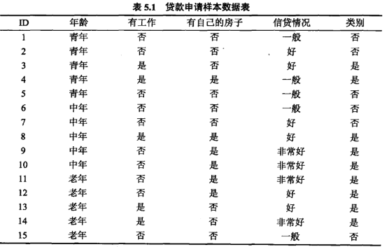 数据集《统计学习方法》