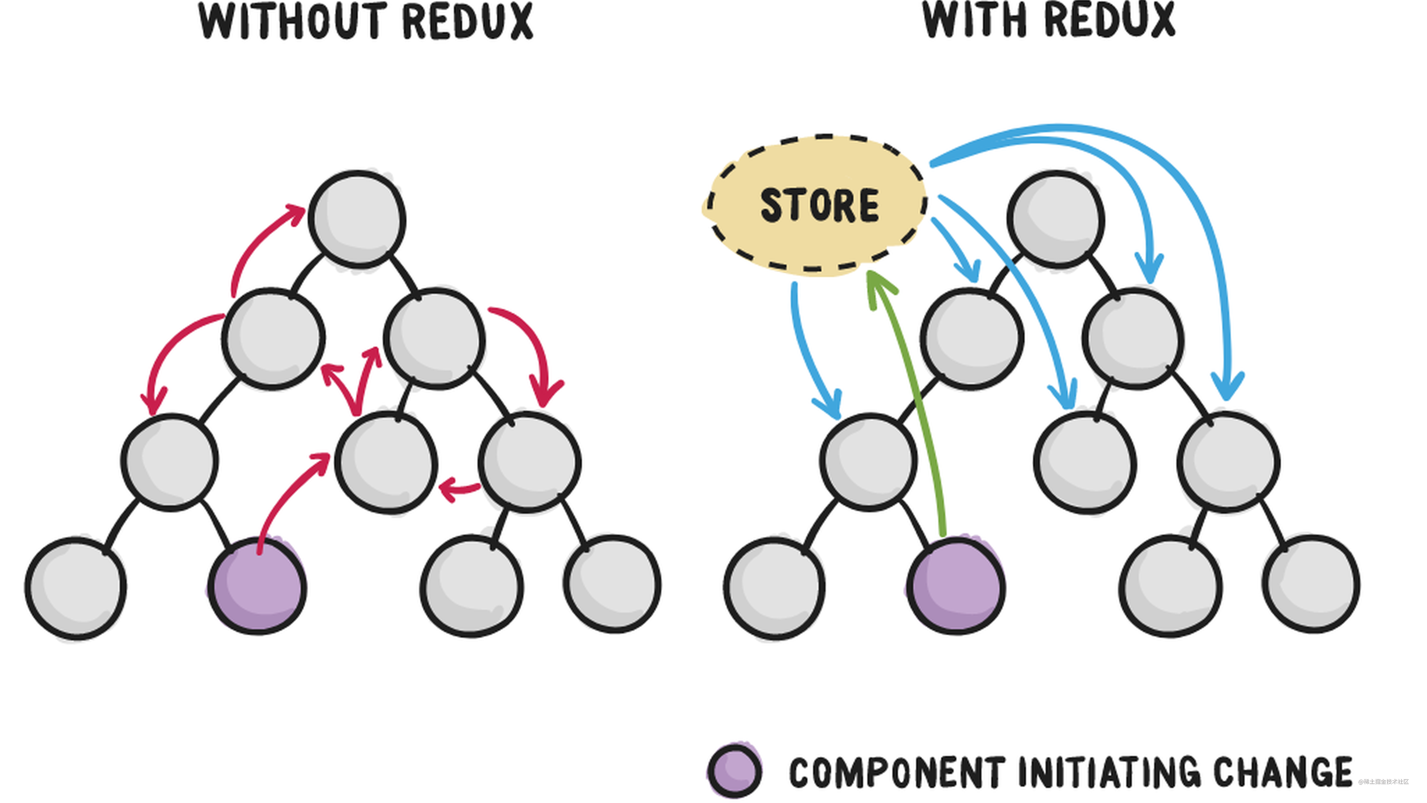 4 张动图解释为什么（什么时候）使用 Redux
