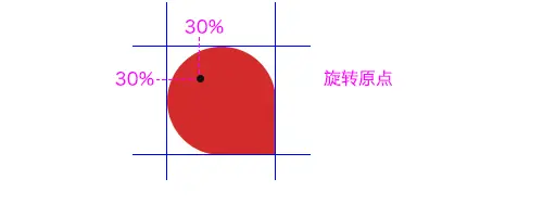 旋转原点