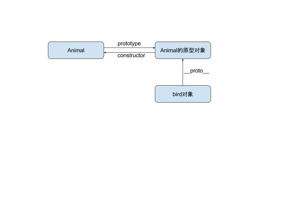原型式继承
