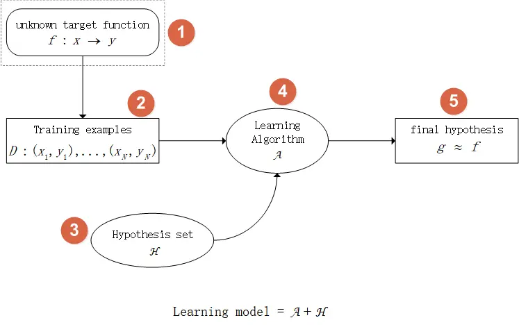 图三：机器学习的组成